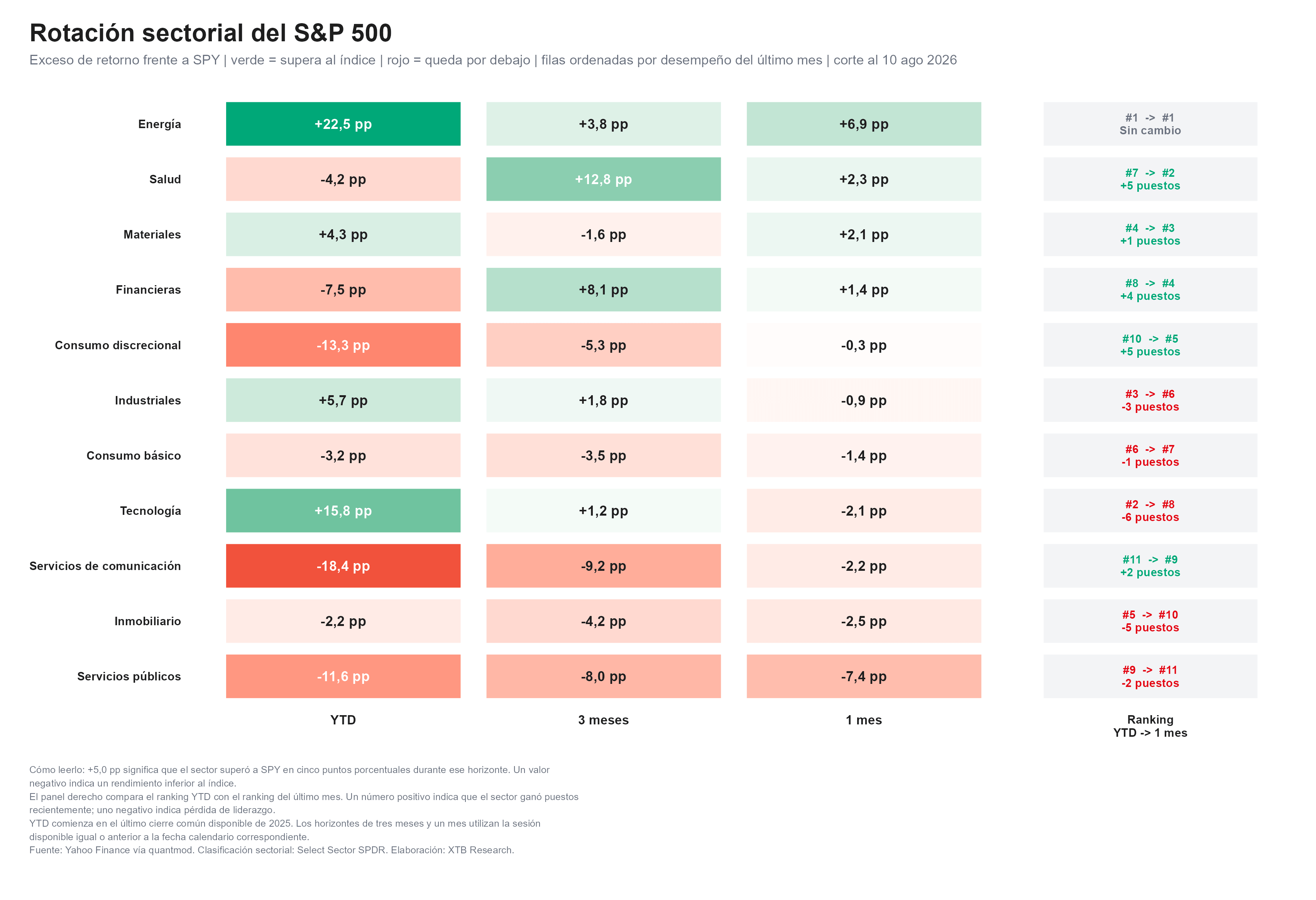 Grafico de la rotacion de mercado ytd