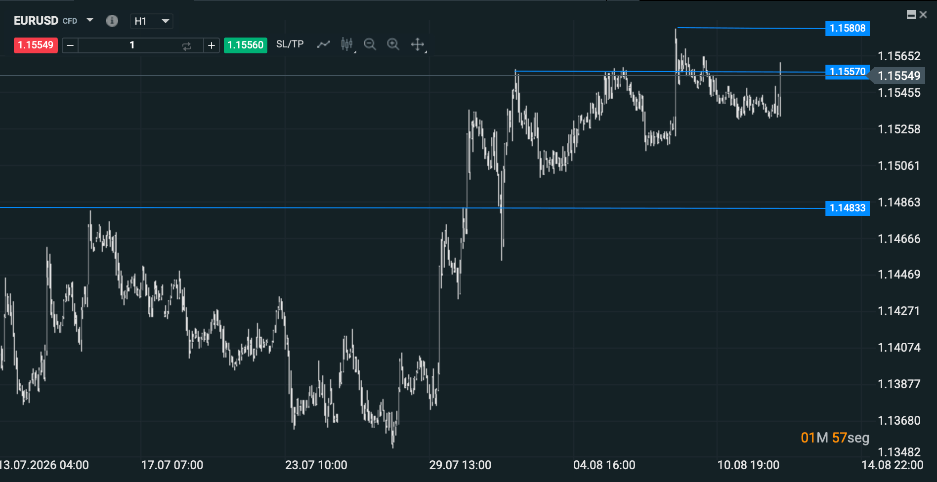 Grafico del euro