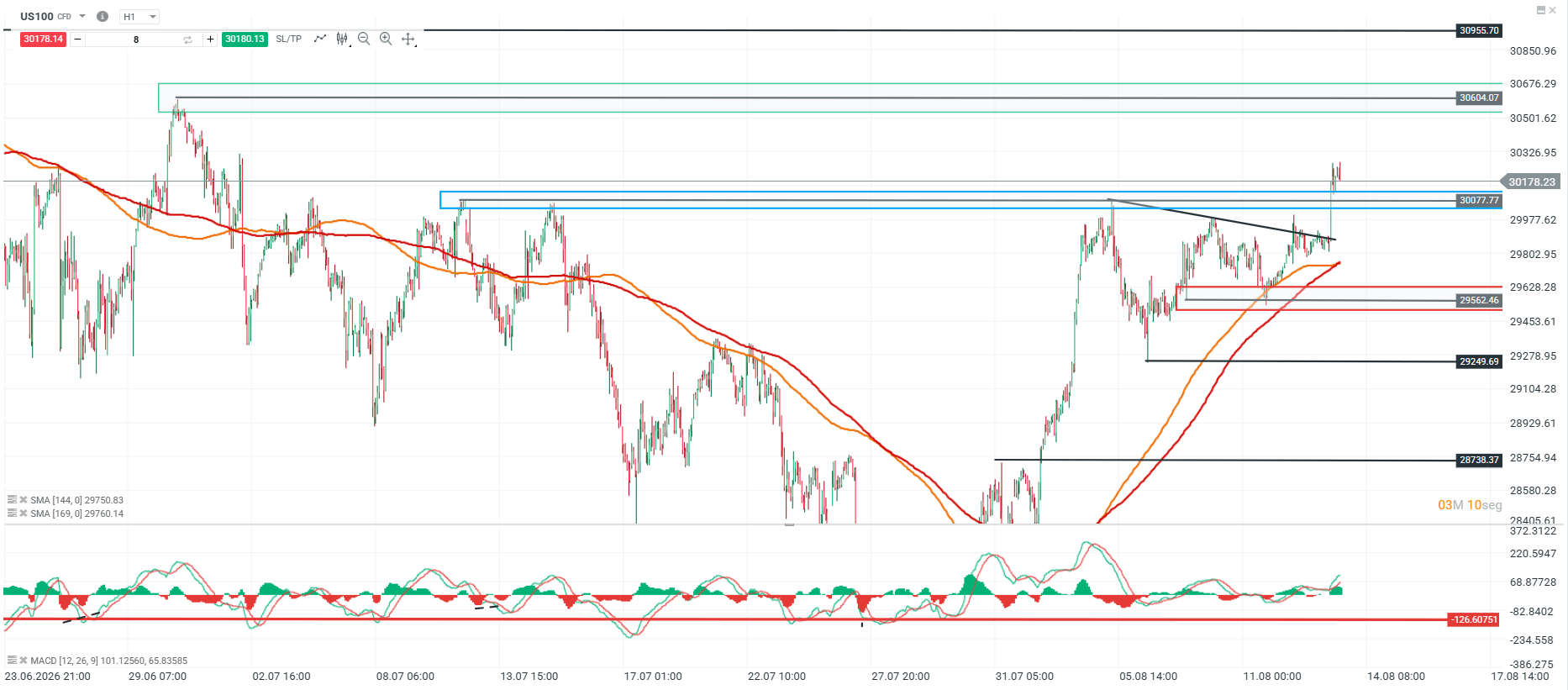 Grafico del nasdaq