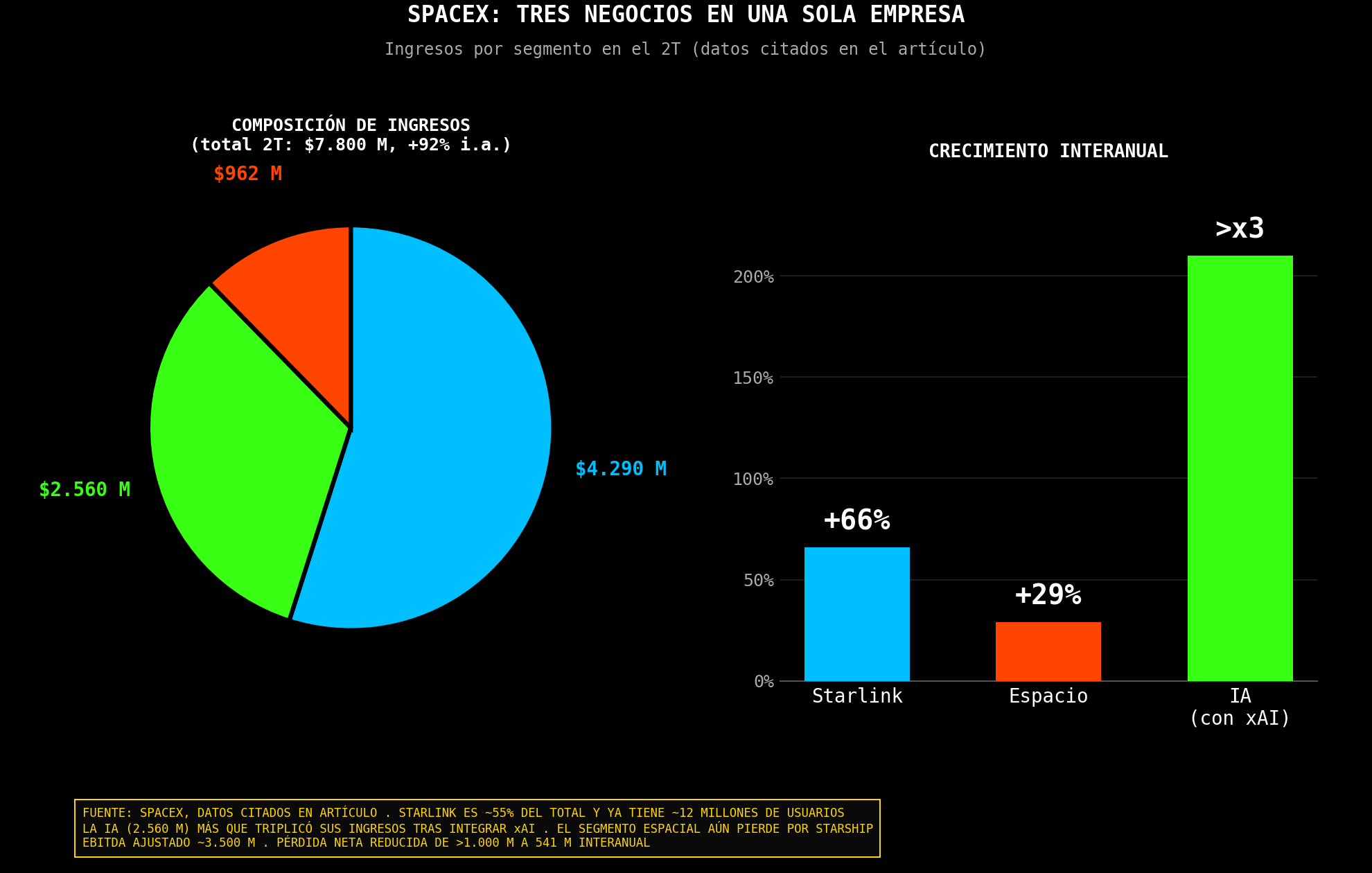 composicion de ingresos de spacex