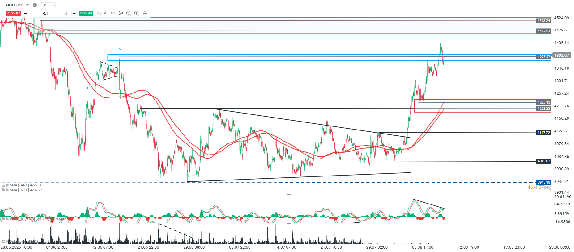 Grafico del oro