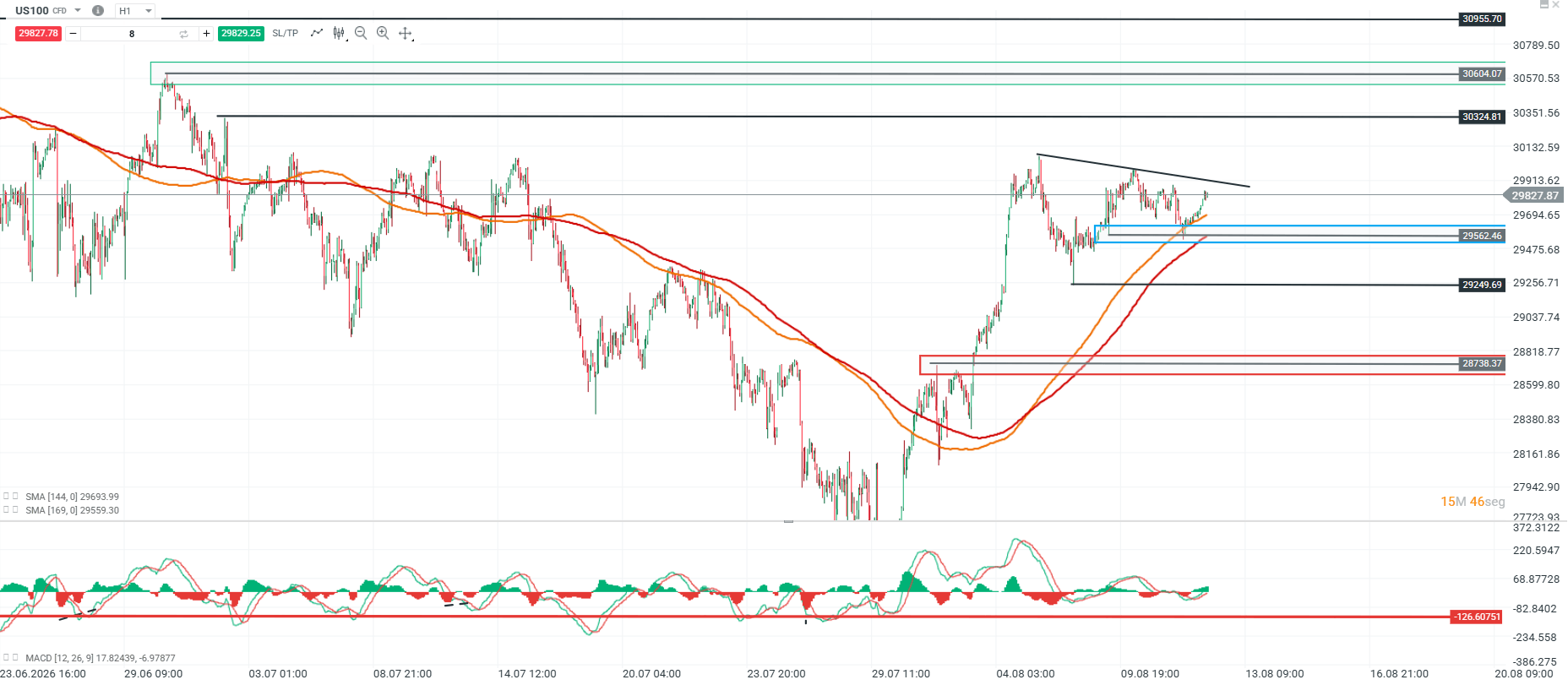 Grafico del nasdaq