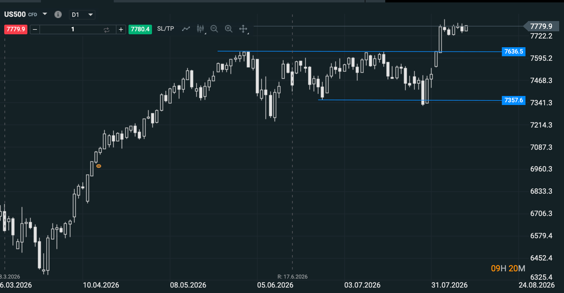 Grafico del sp500