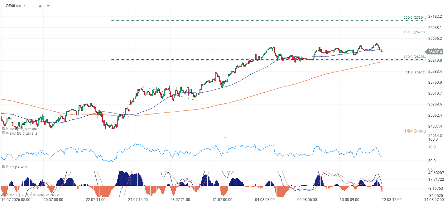 Grafico horario del dax