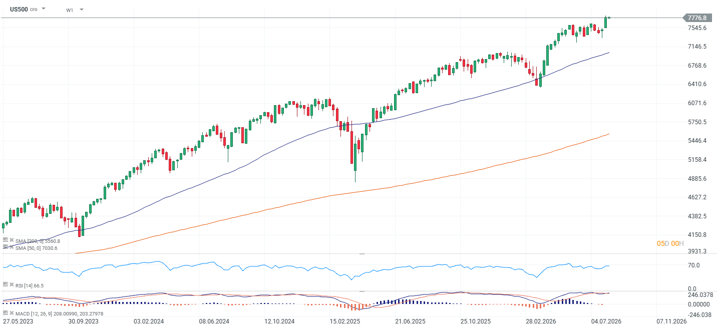 Grafico del sp500