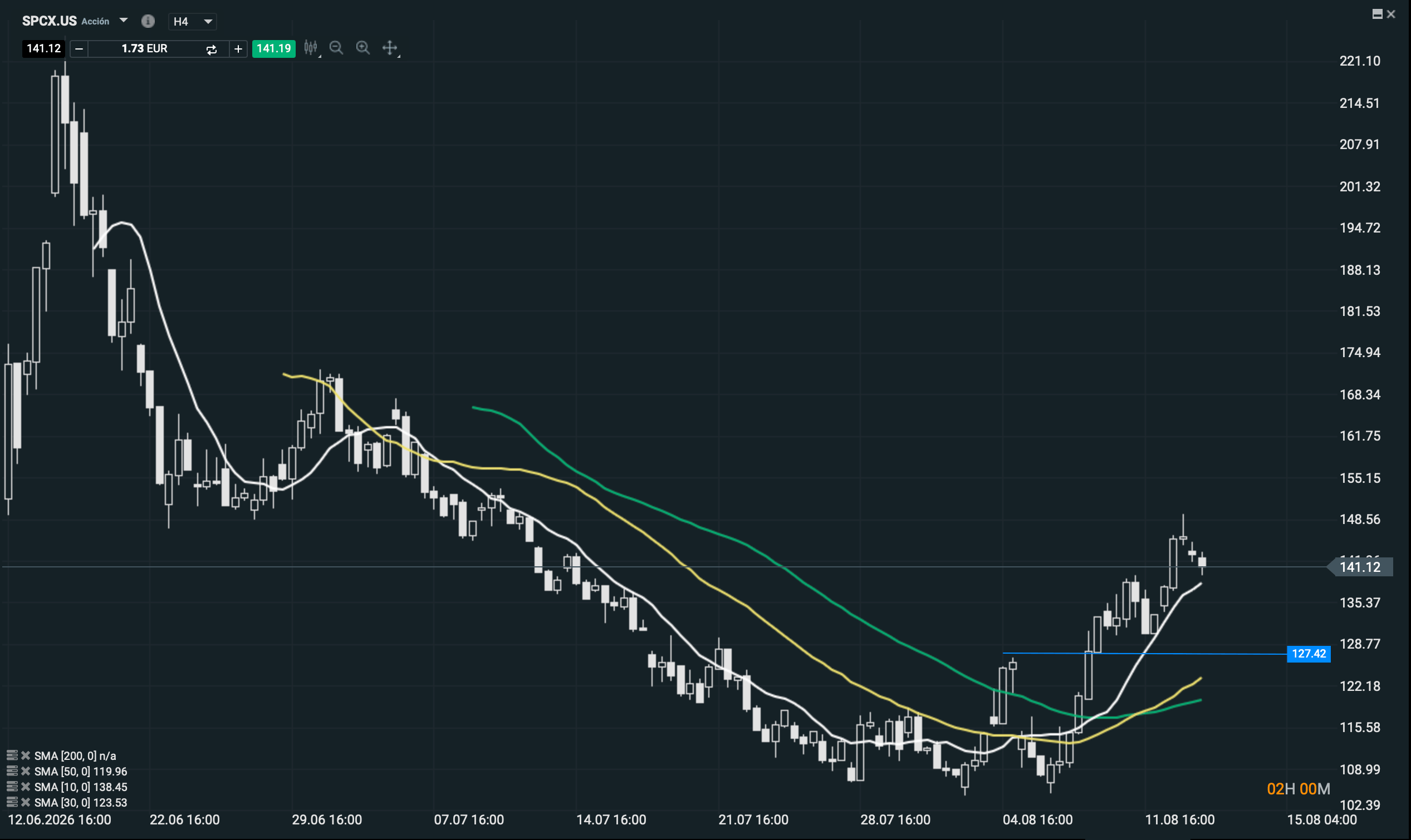 Grafico de scpax acciones