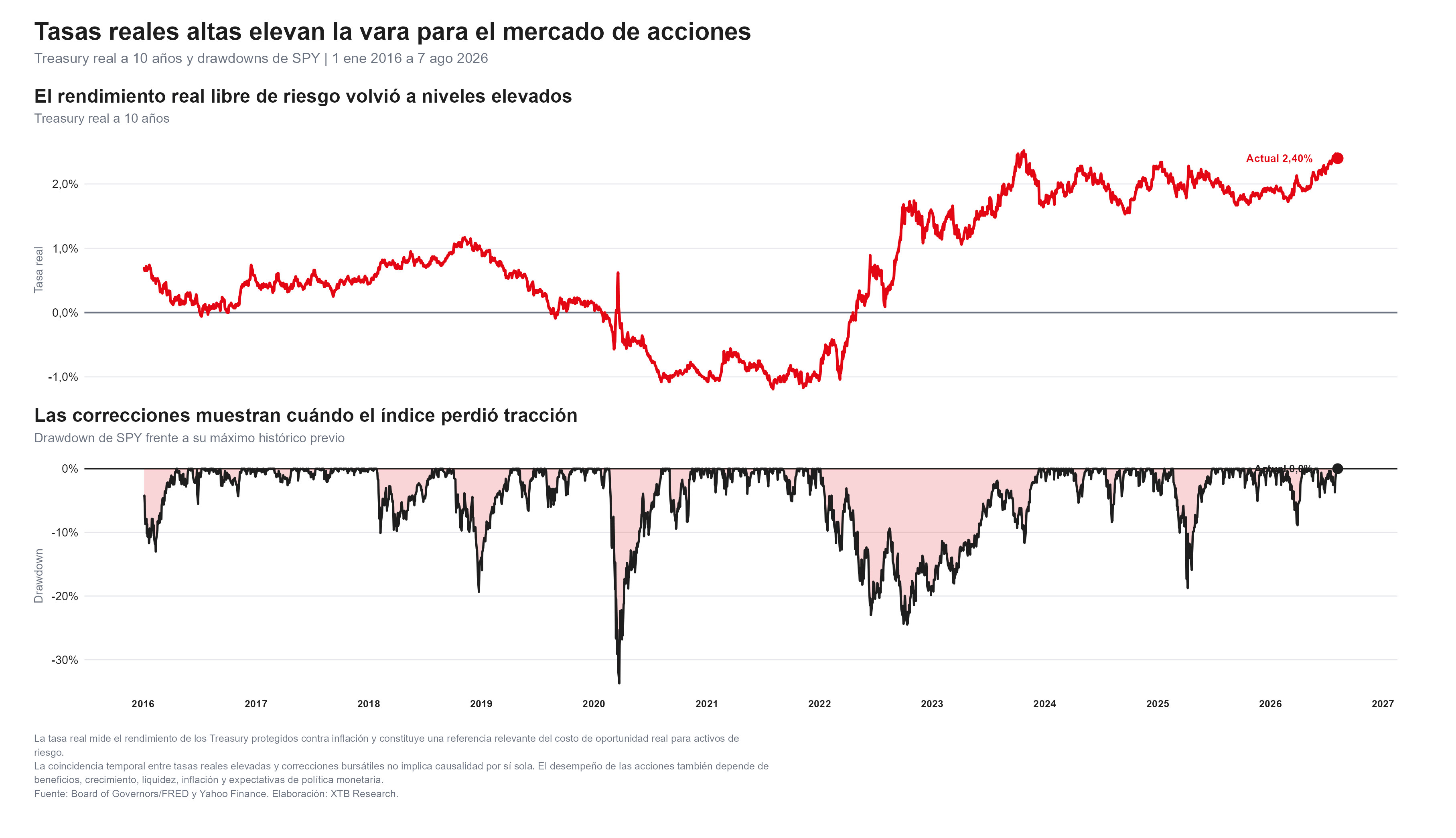 rendimiento y drawdown de la stasa de eeuu