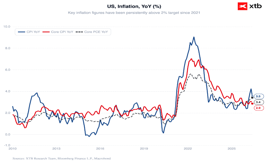 Grafico de la inflacion en eeuu