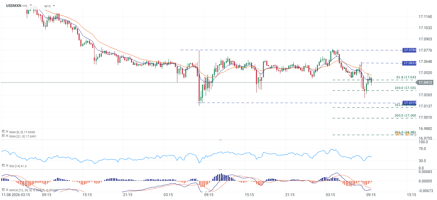 Grafico de 15 minutos del dolar en mexico