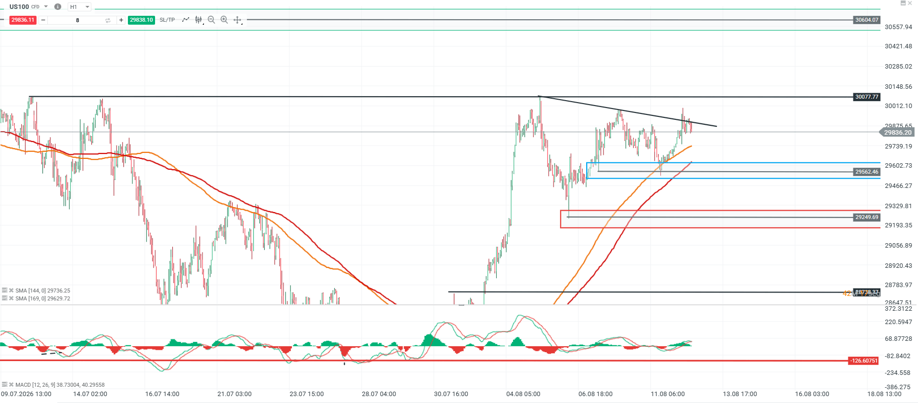 Grafico del nasdaq