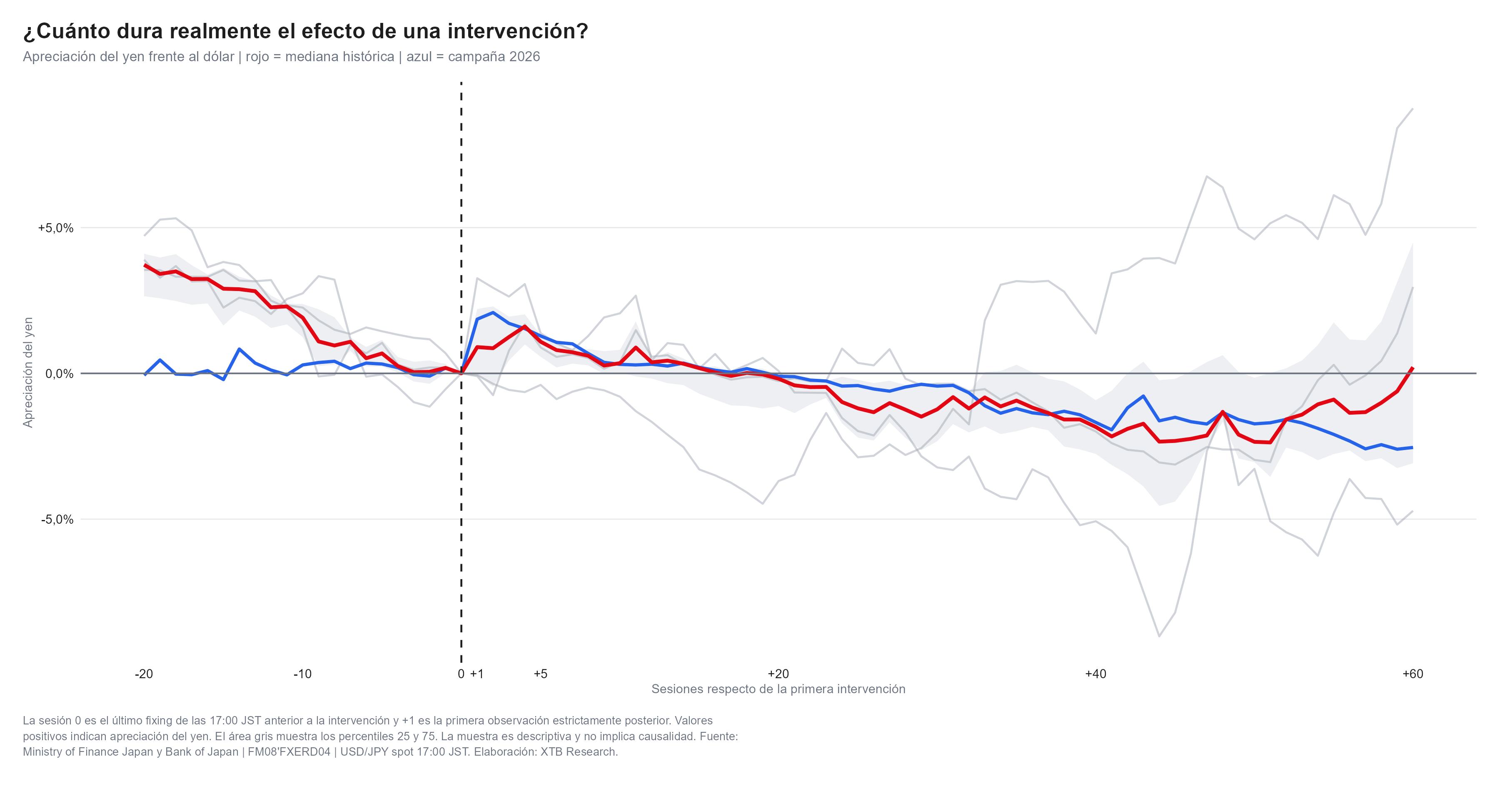 duracion de la intervencion del yen