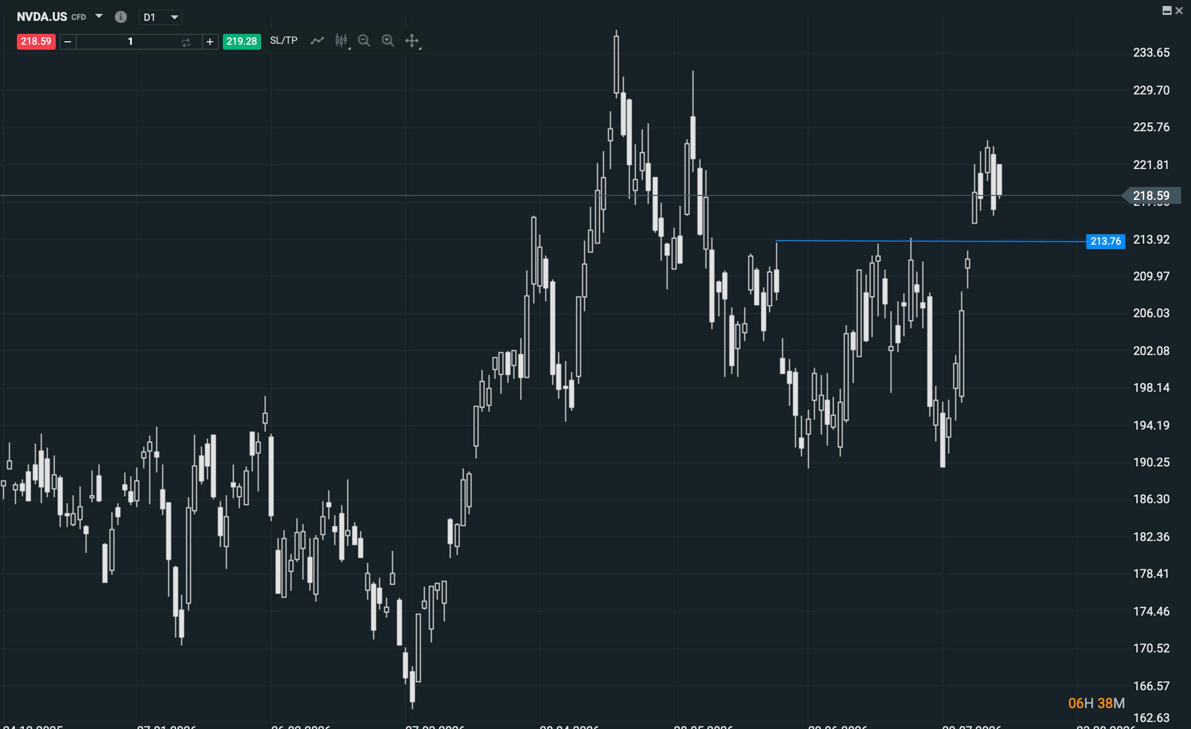 grafico de las acciones de nvidia