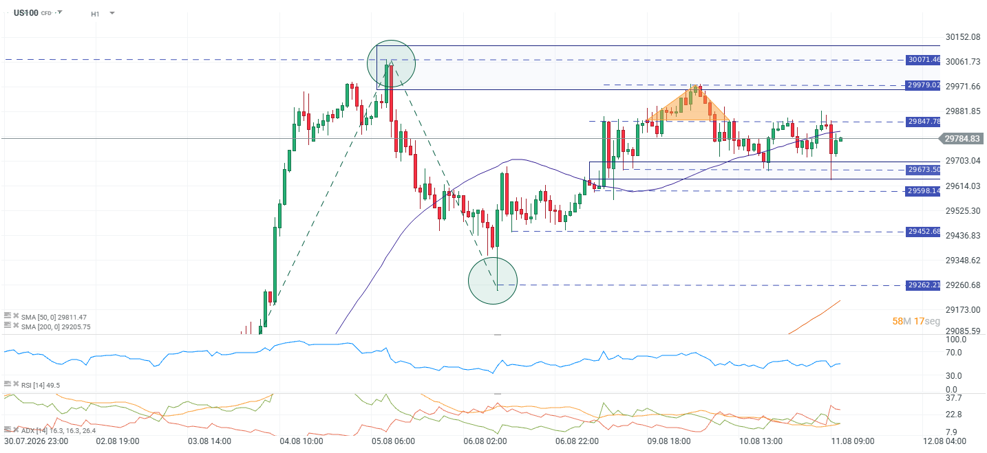 Grafico del nasdaq