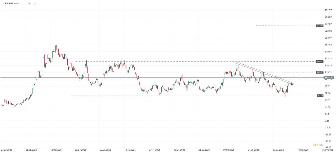 Grafico de las acciones de corewave