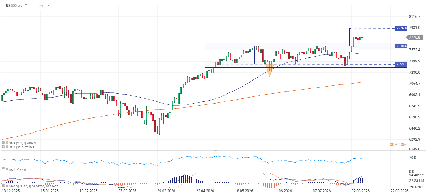 Grafico del sp500 diario