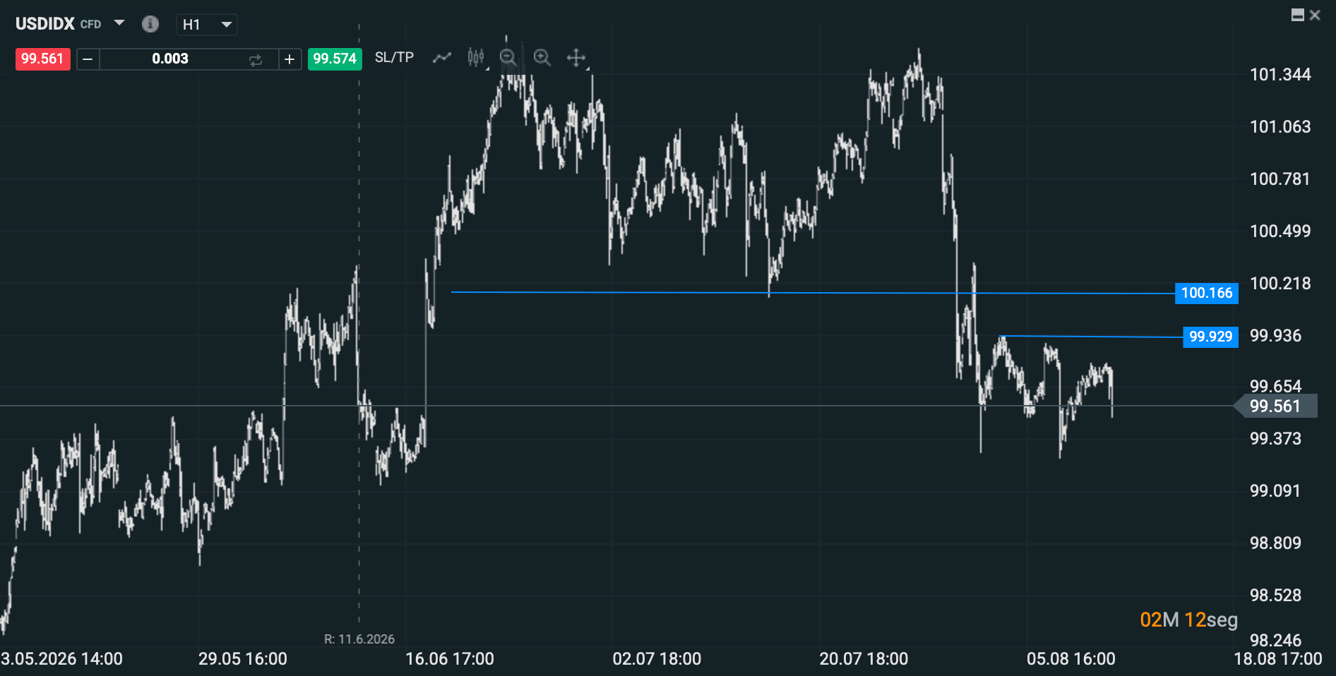 grafico del indice del dolar