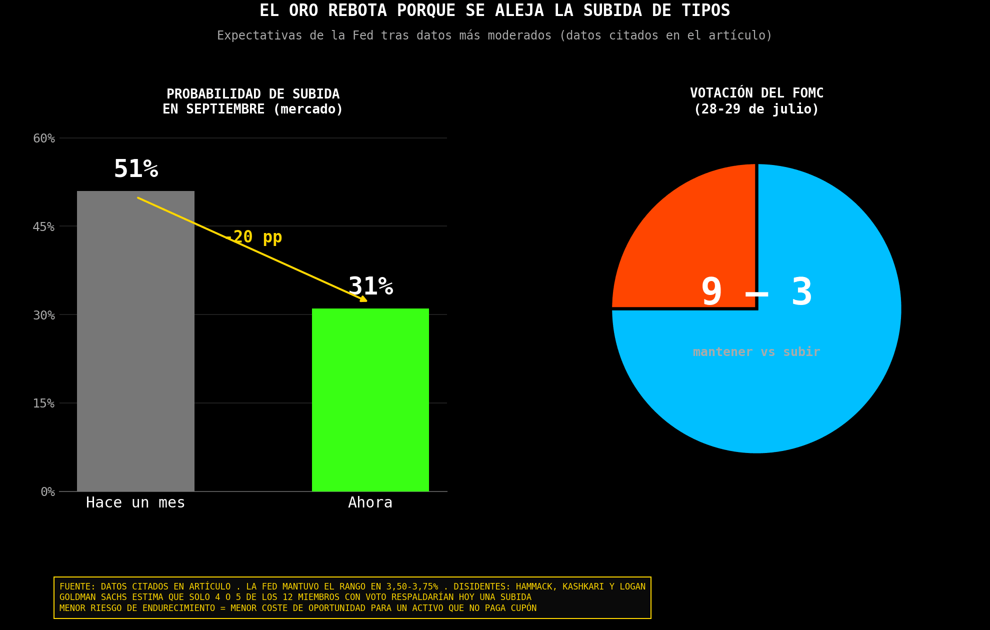 probabilidades de la fed