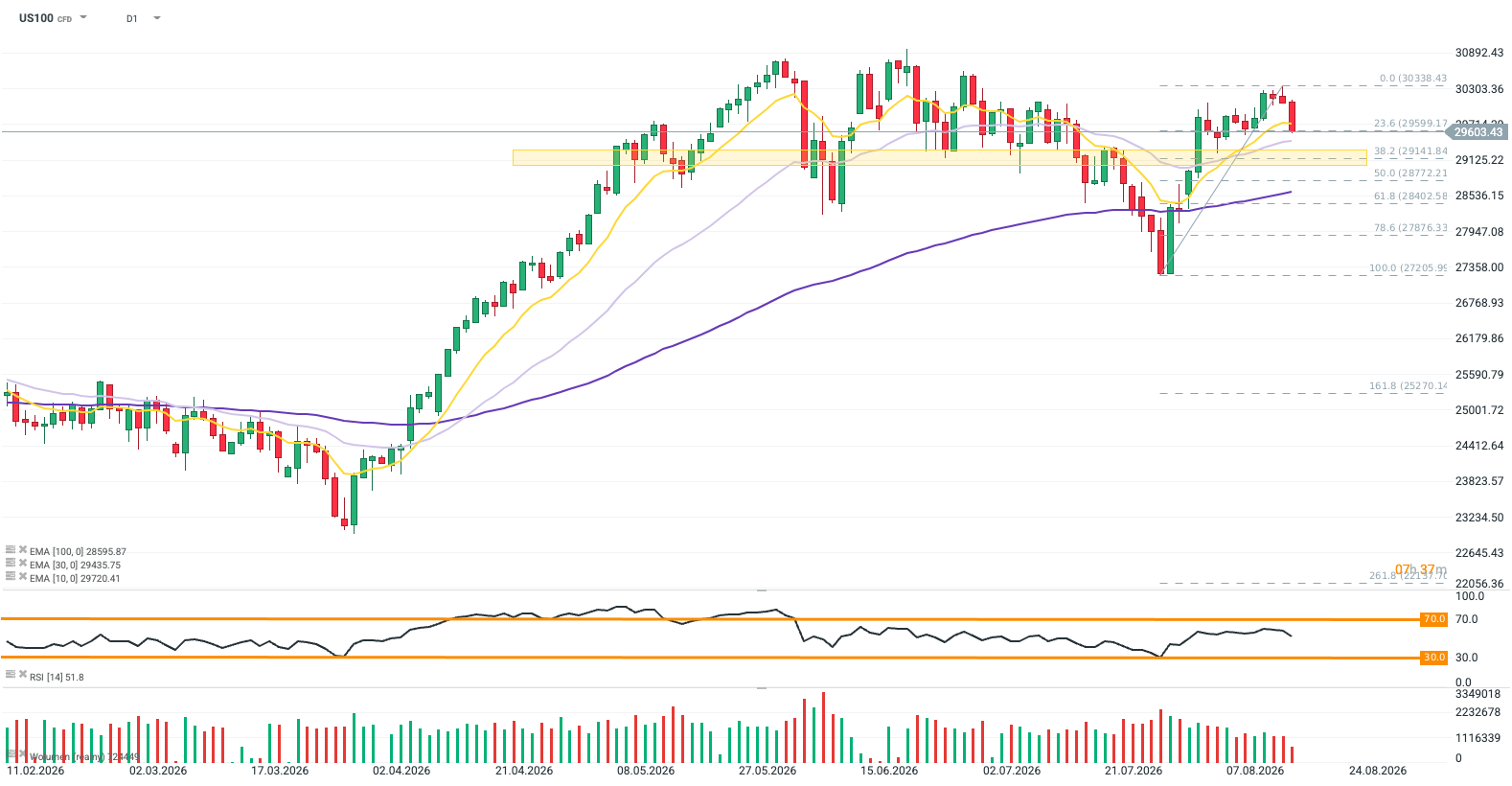 Nasdaq  100 Chartanalyse, 18.08.2026