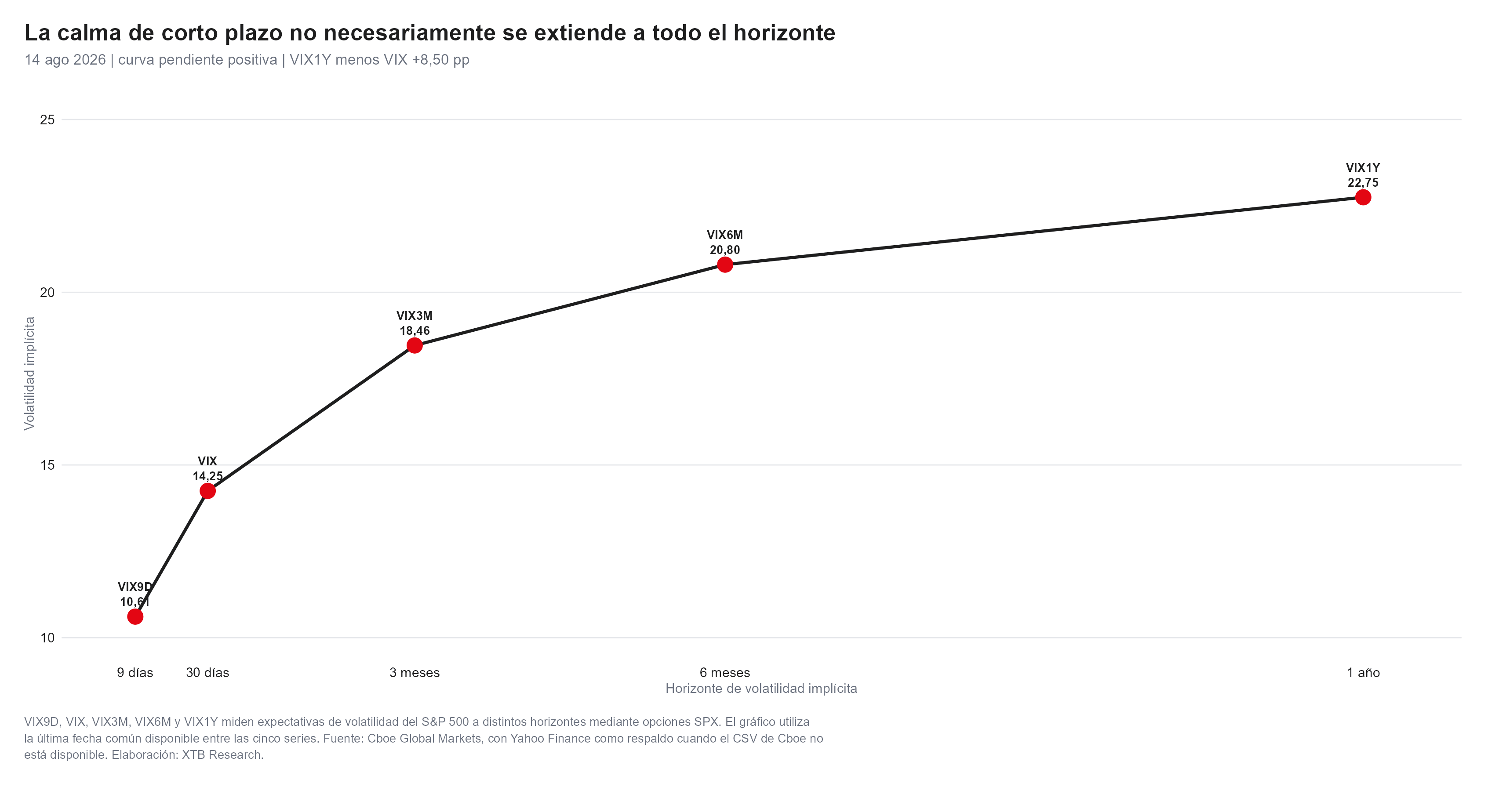 estructura temporal del vix