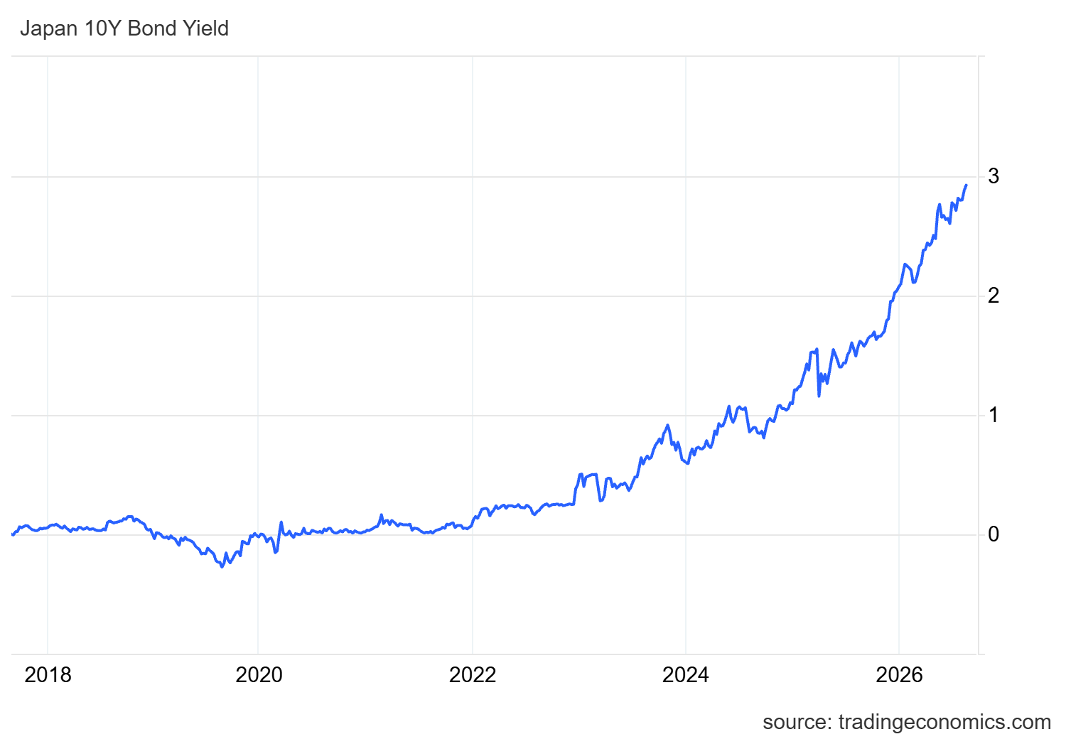 Grafico de los bonos japoneses a 10 años