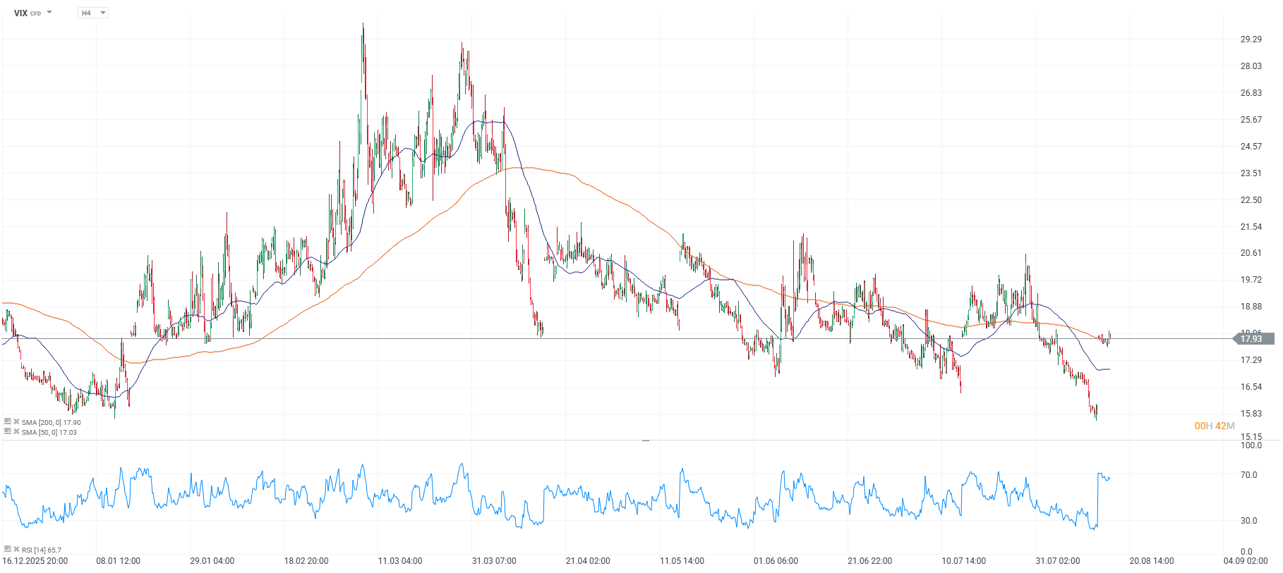 Grafico del vix