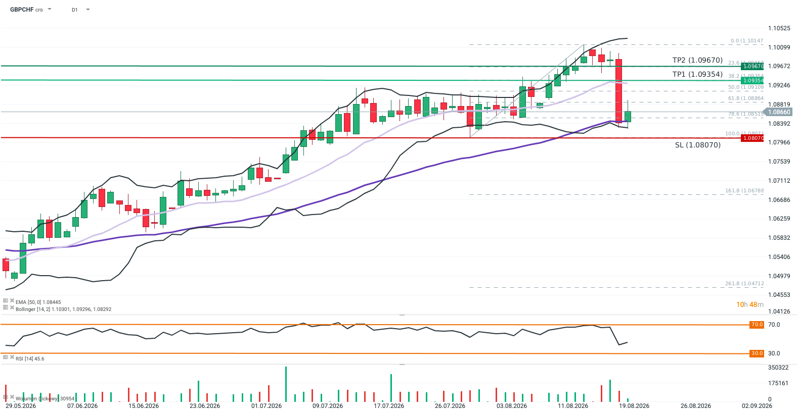 GBPCHF Tradingidee des Tages