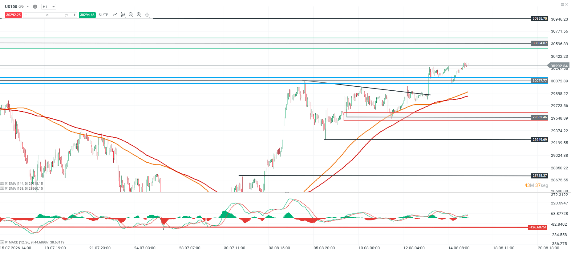 Grafico del nasdaq