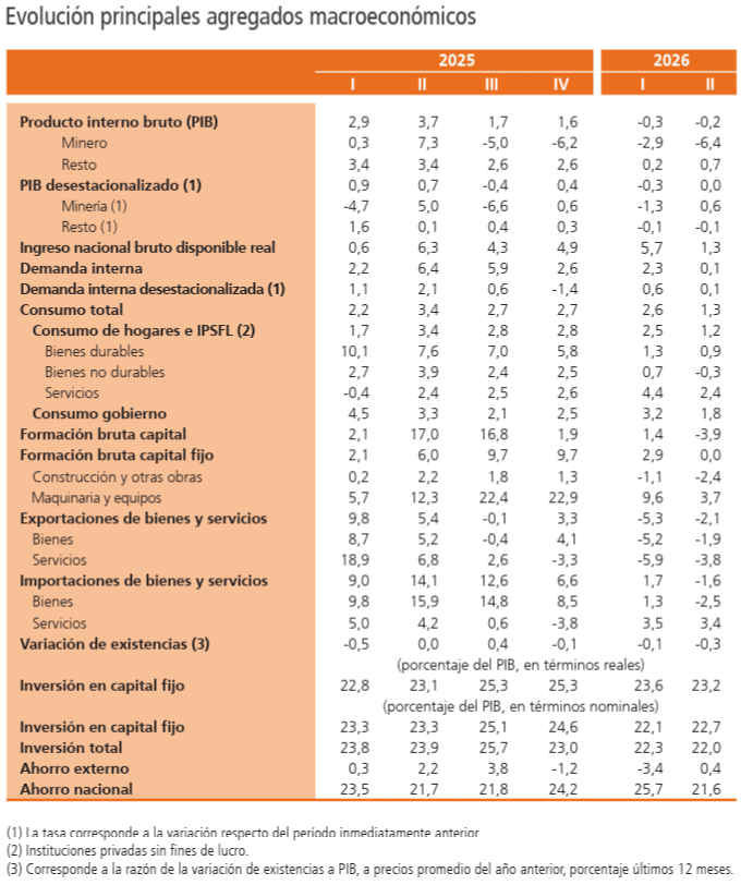Tabla de los agregados macroeconomicos de Chile