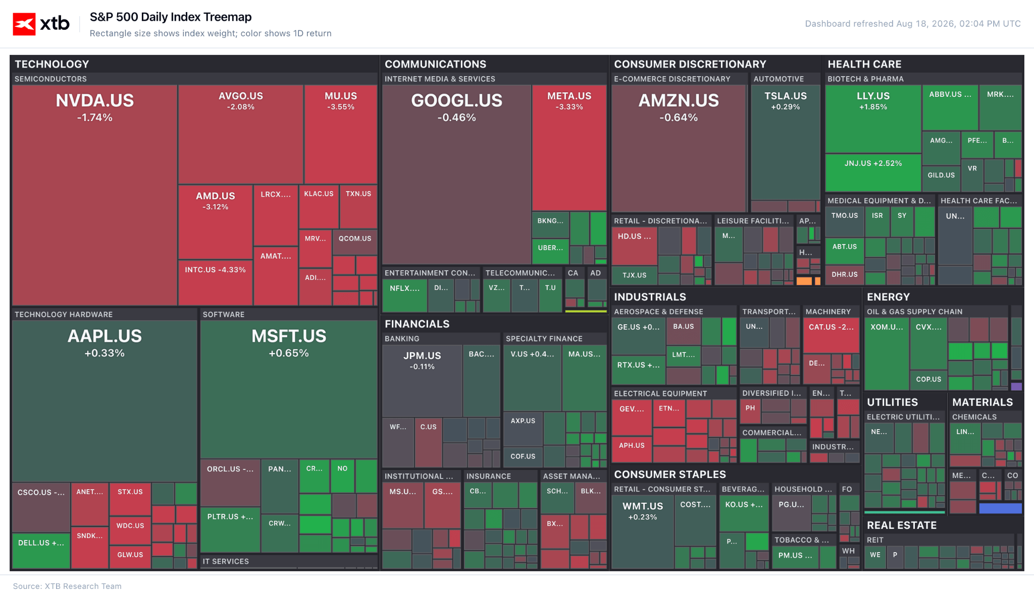 S&P500 Treemap, 18.08.2026