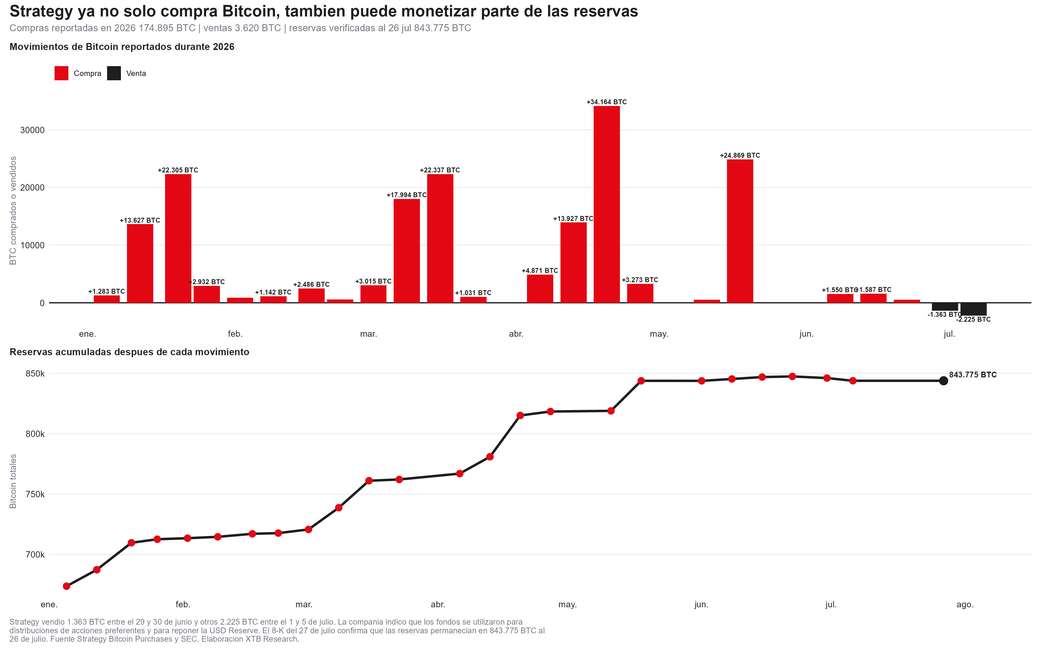 reservas de bitcoin de strategy