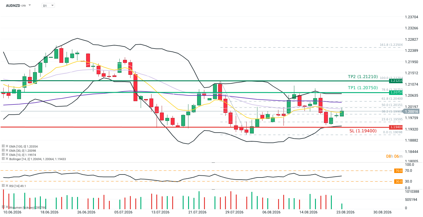 AUDNZD Chartanalyse, 24.08.2026