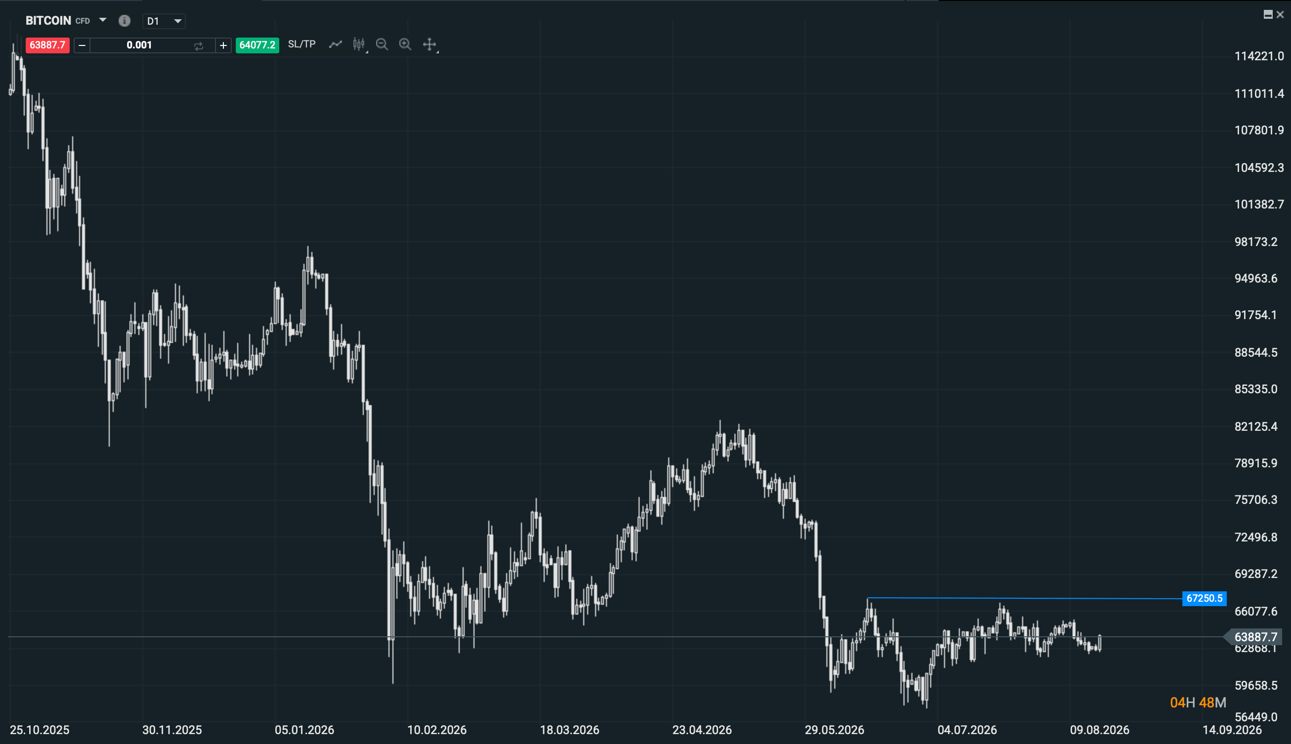 Grafico del bitcoin