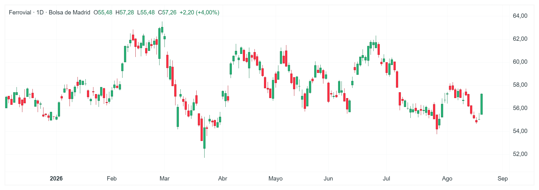 Gráfico con la cotización de las acciones de Ferrovial