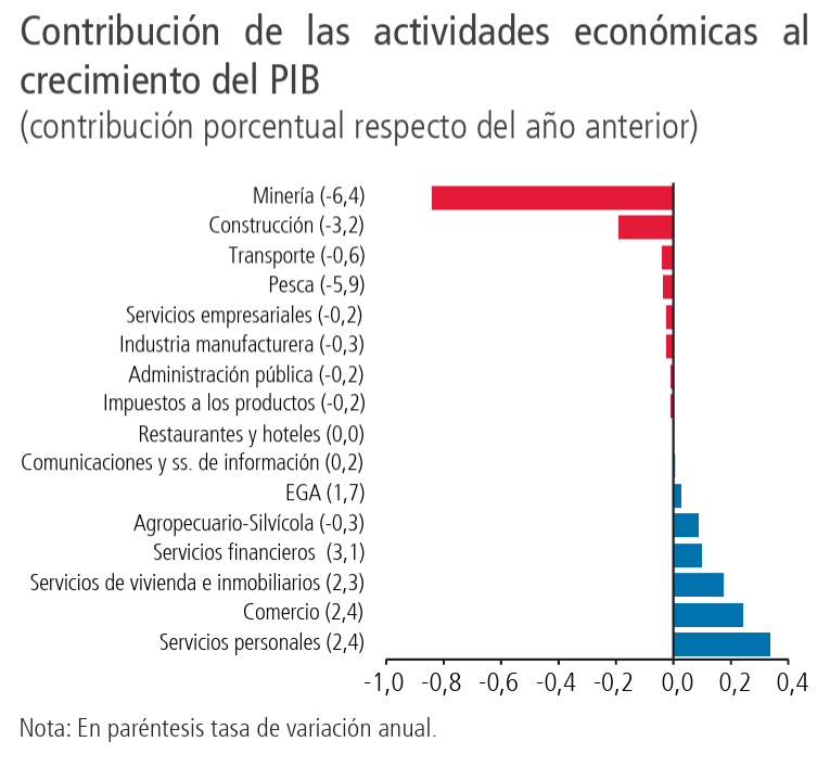contribuiciones de las actividades al pib de chile