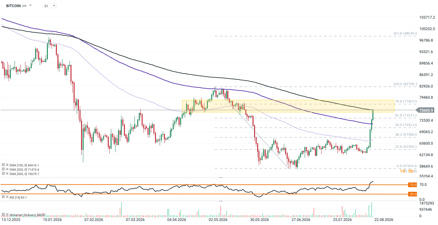 Chart of the Day: Bitcoin Breaches $75K to Challenge 300-EMA First Time Since January (21.08.2026)