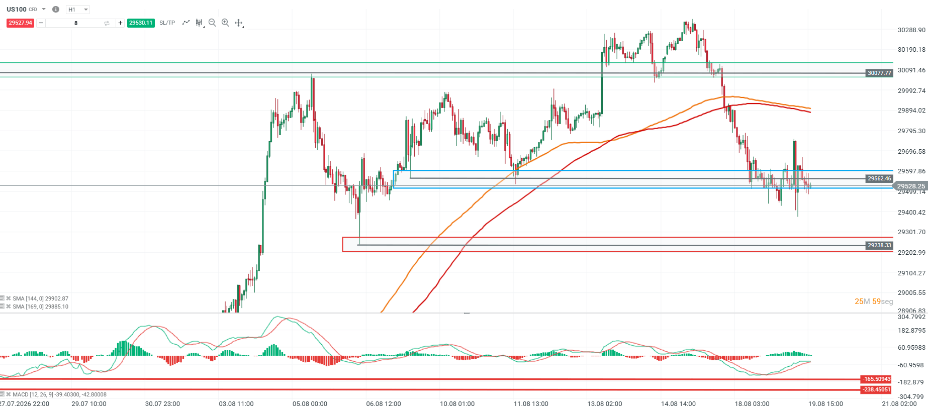 Grafico US100