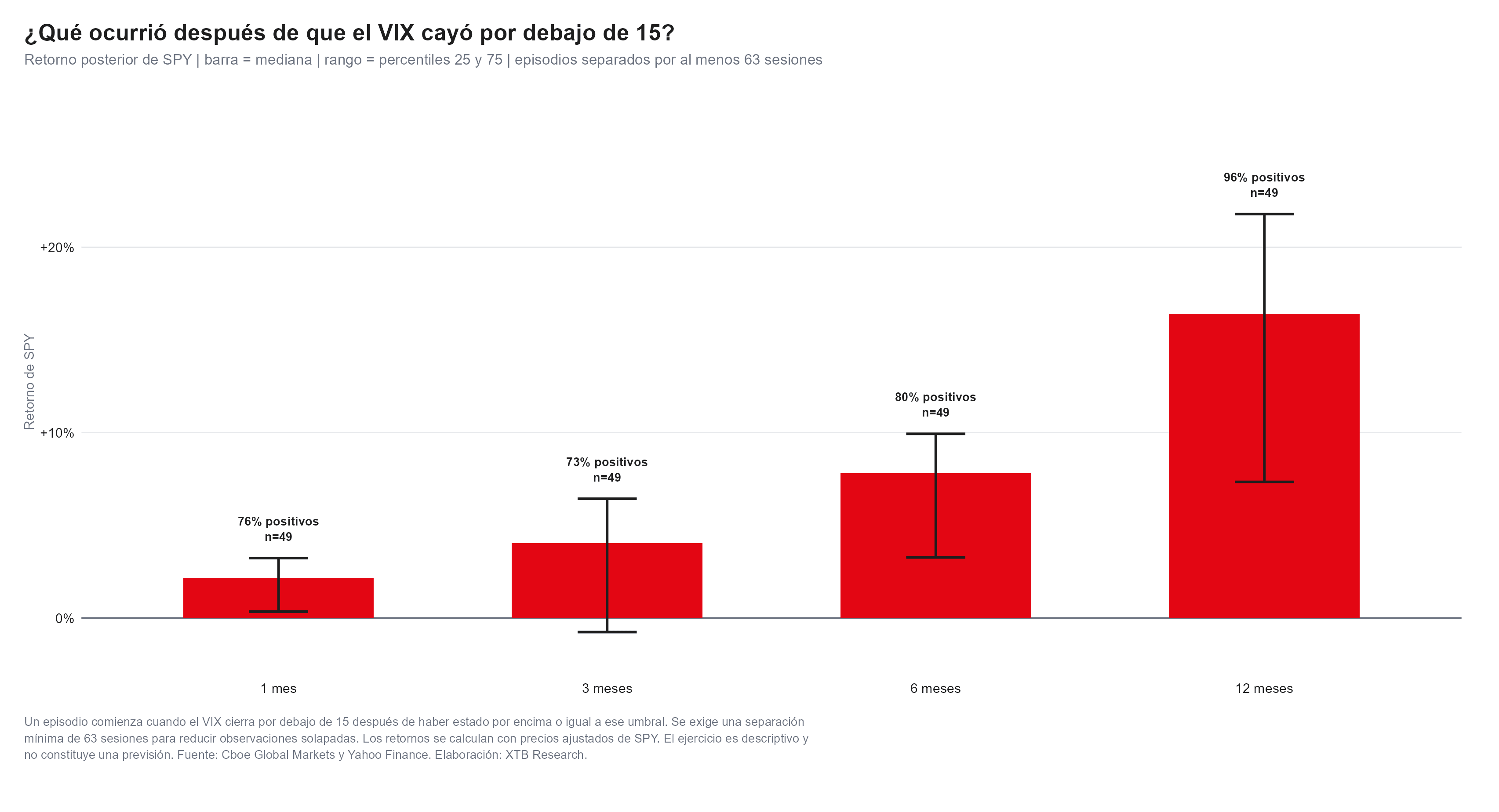 comportamiento del vix bajo 15 puntos