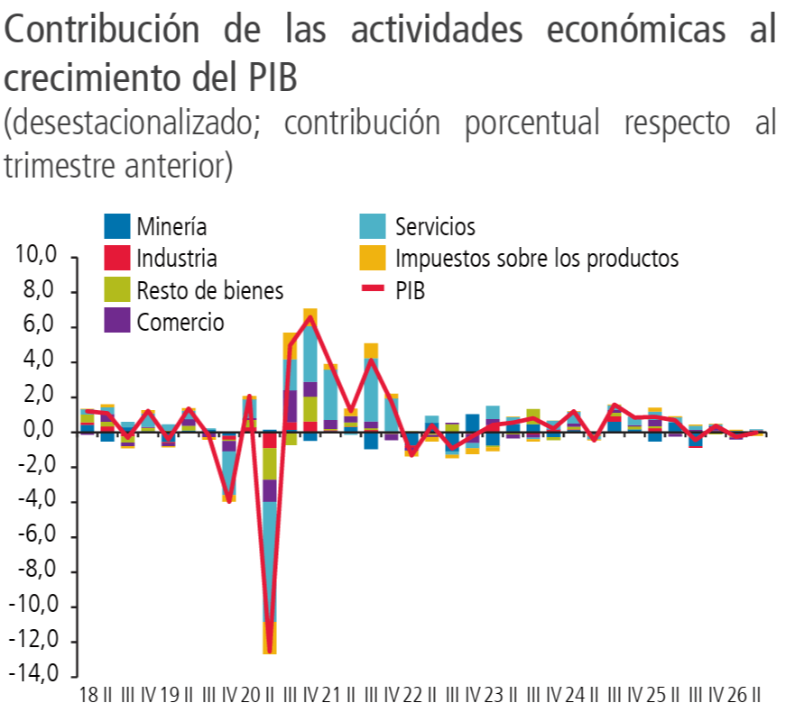Grafico del pib de Chile del segundo trimestre de 2026