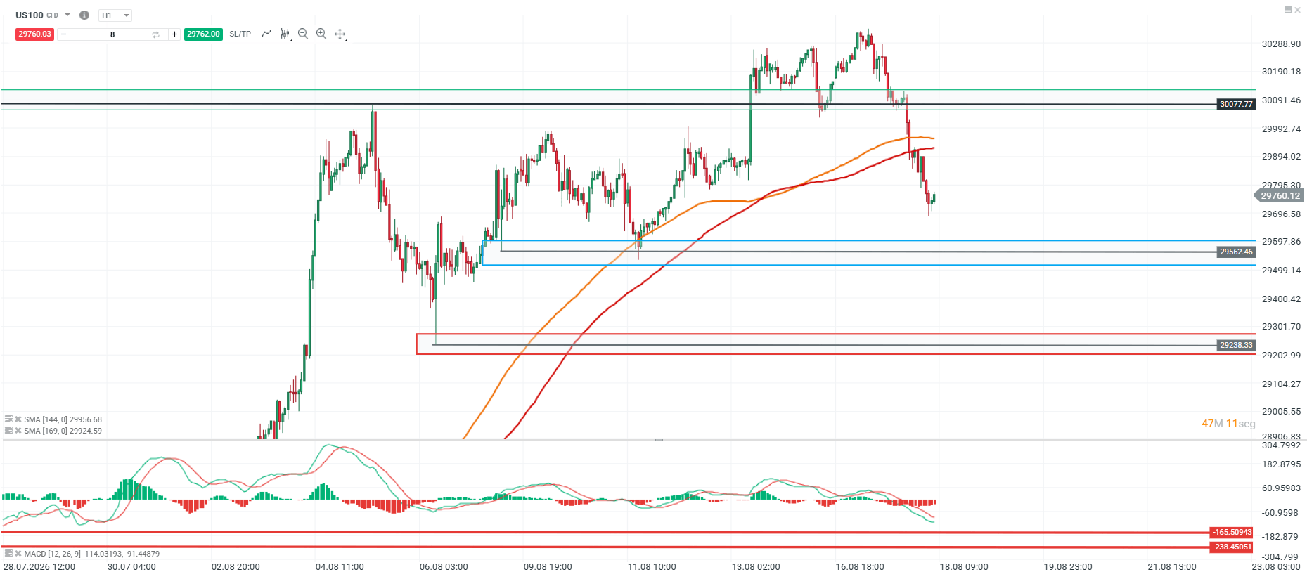 Grafico del nasdaq