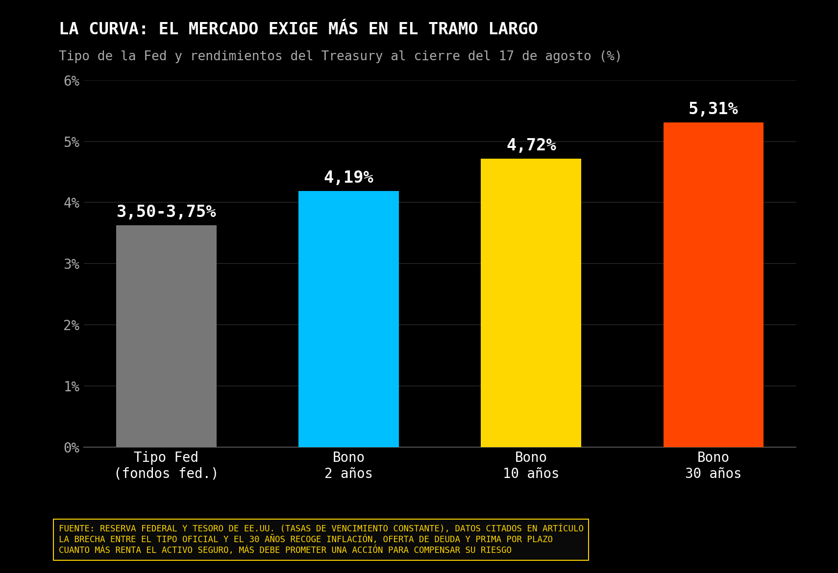 Grafico de la curva de rendimiento.