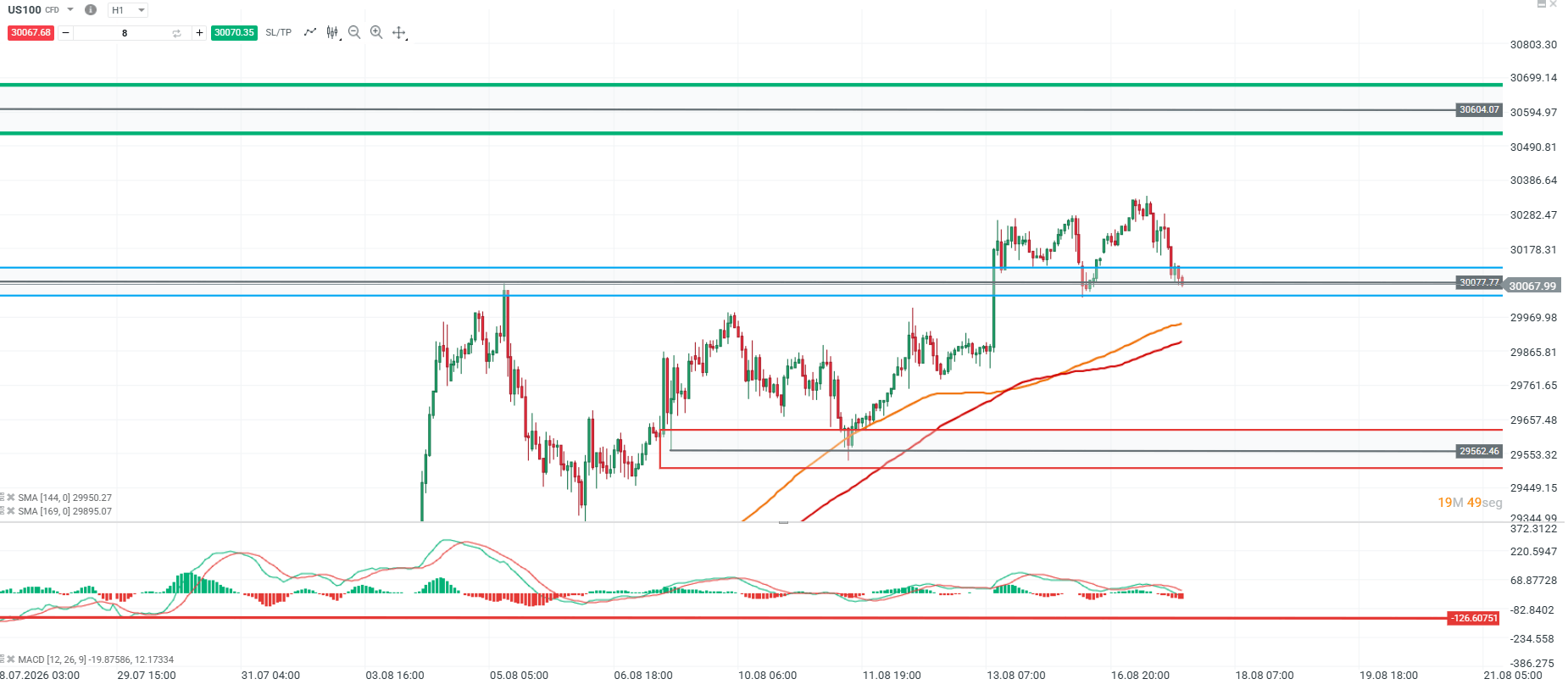 Grafico del nasdaq