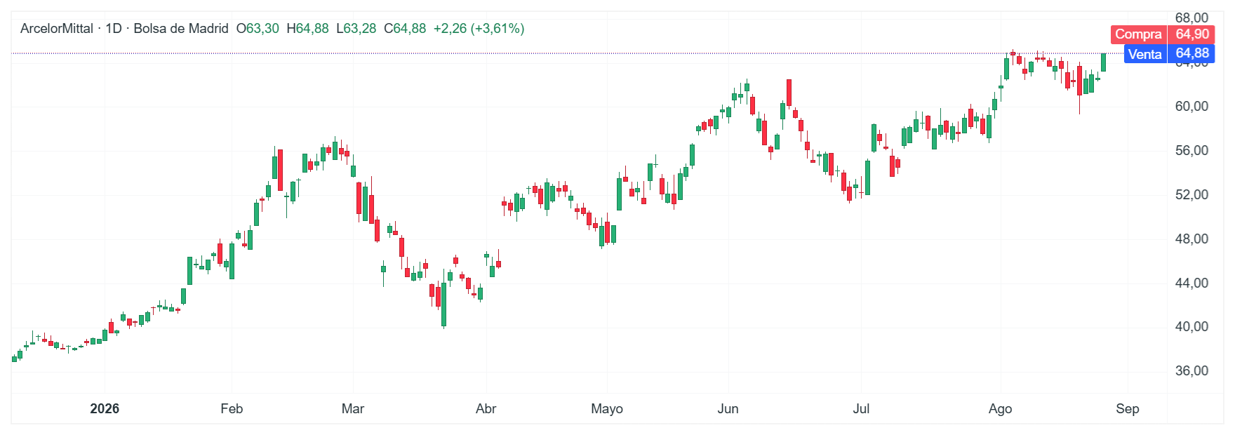 Gráfico con la cotización de las acciones de ArcelorMittal