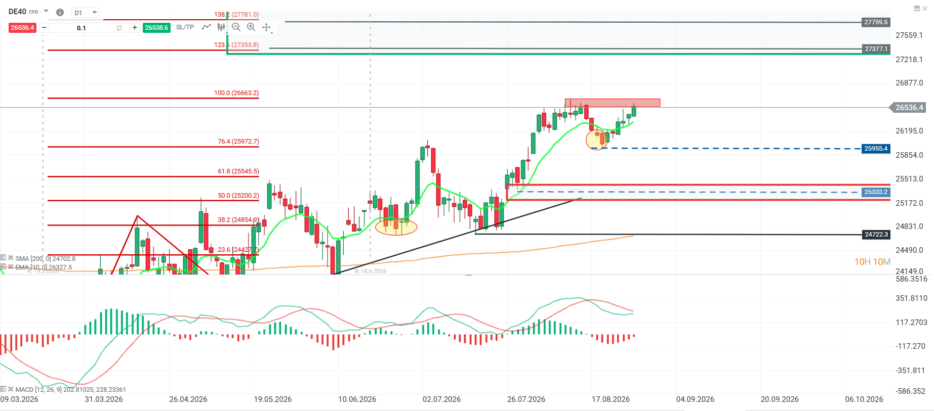 grafico del dax aleman