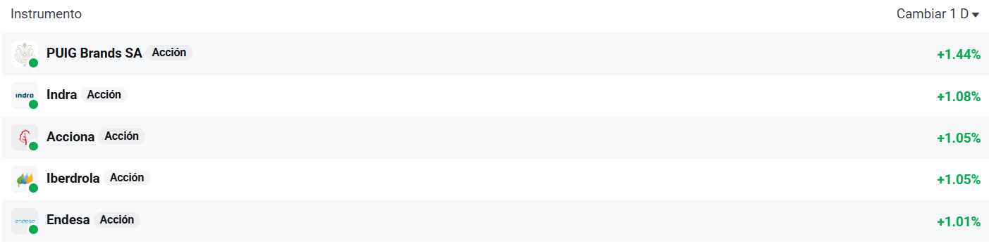 Tabla con las empresas del Ibex 35 que más suben