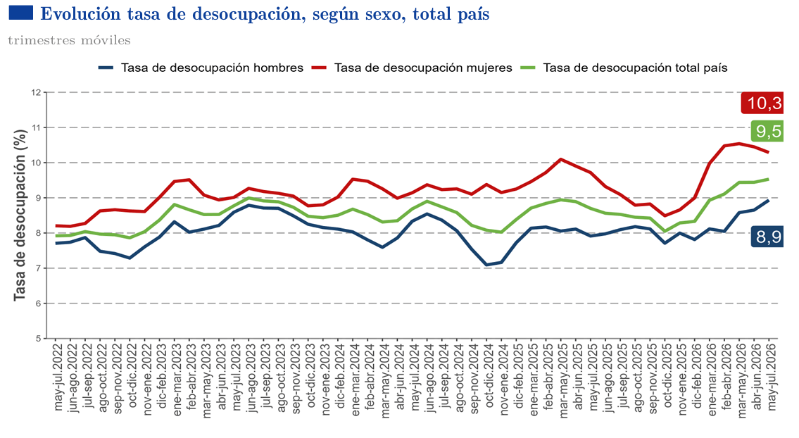 grafico de la tasa de desempleo en chile