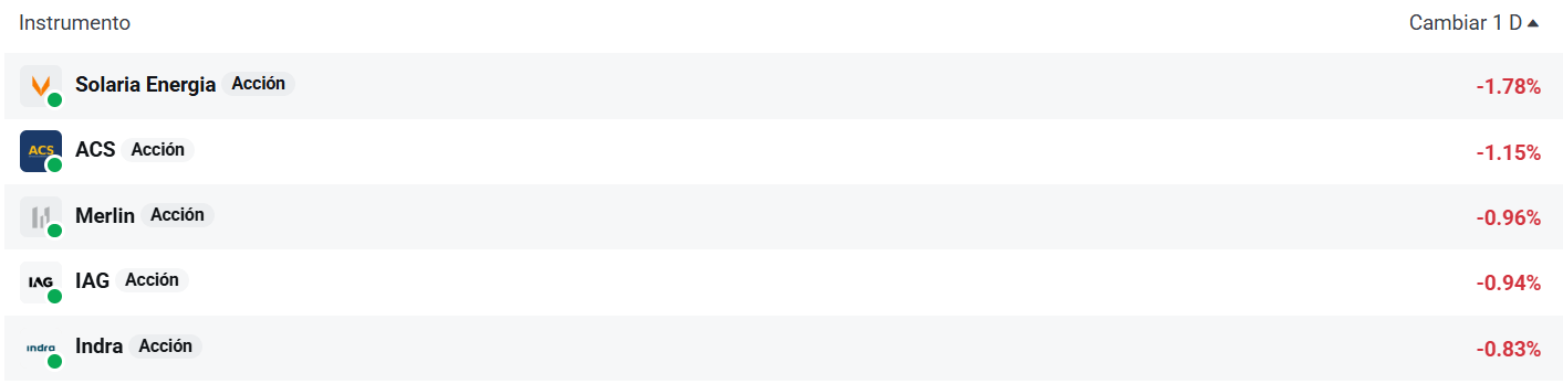 Tabla con las empresas del Ibex 35 que más bajan