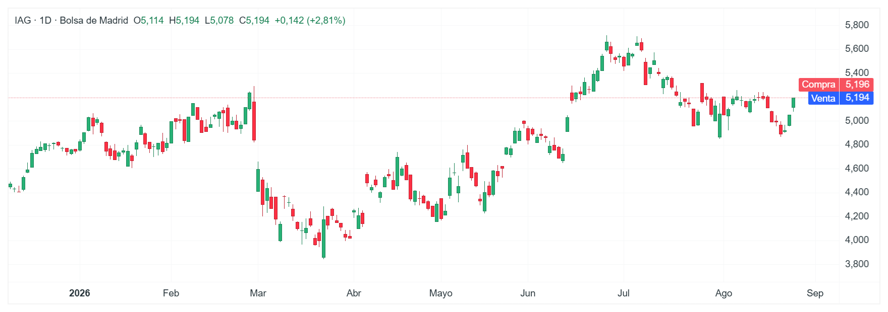Gráfico con la cotización de las acciones de IAG