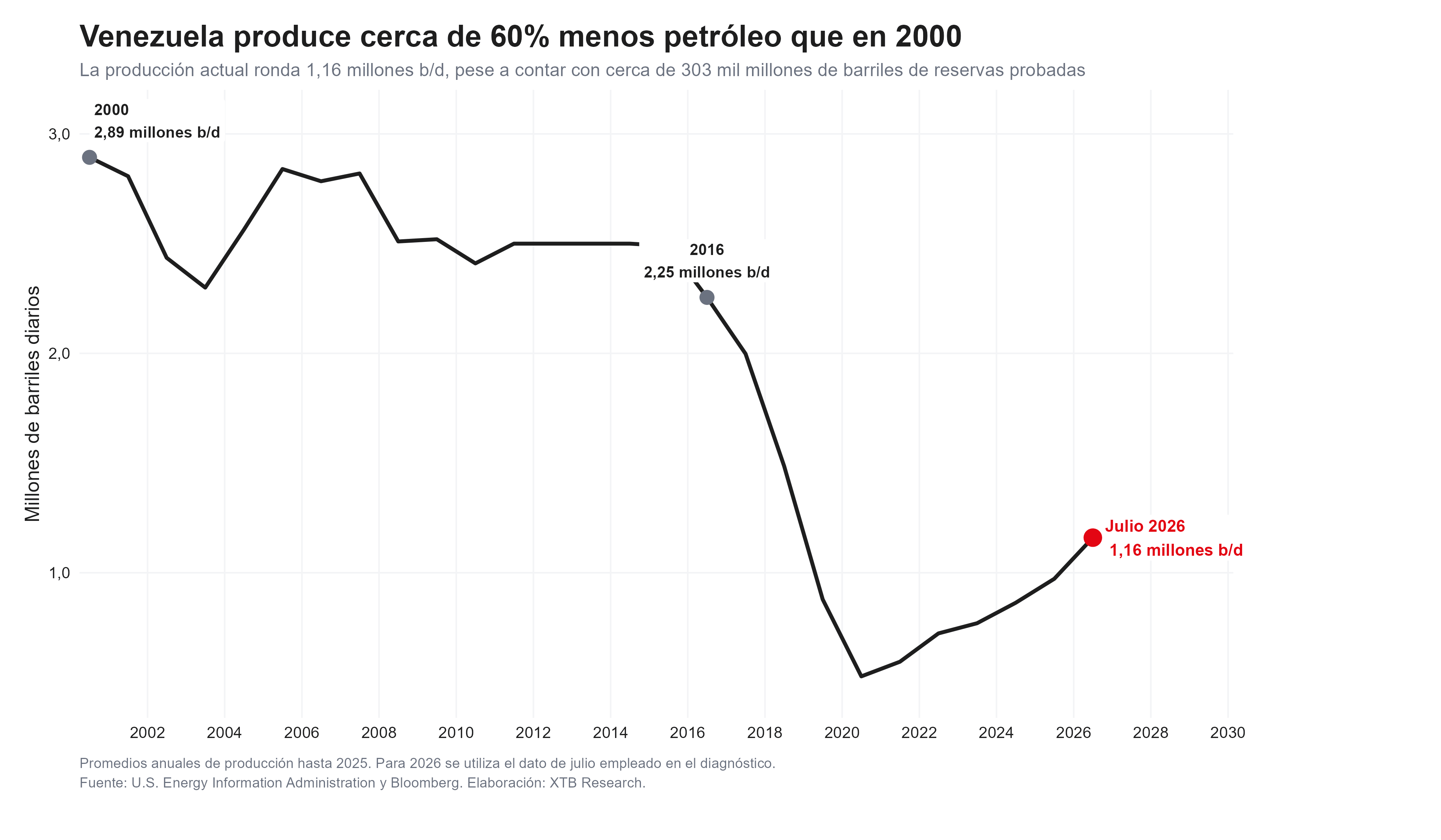 la produccion petrolera de venezuela