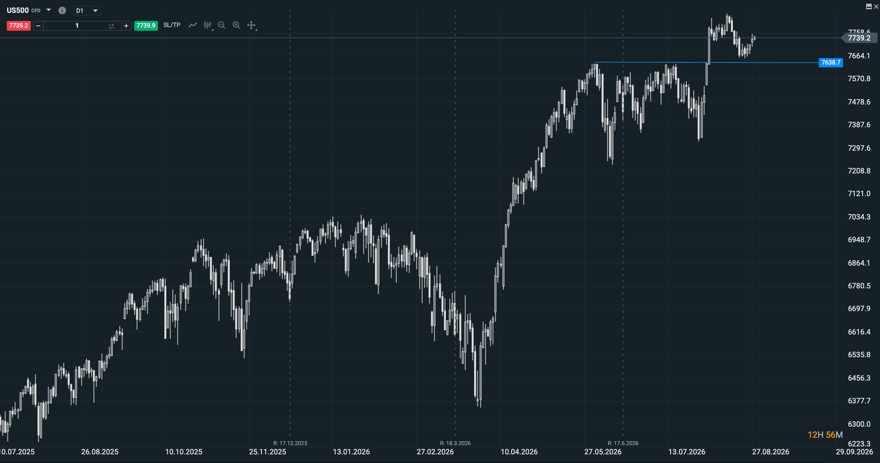 Grafico del sp500