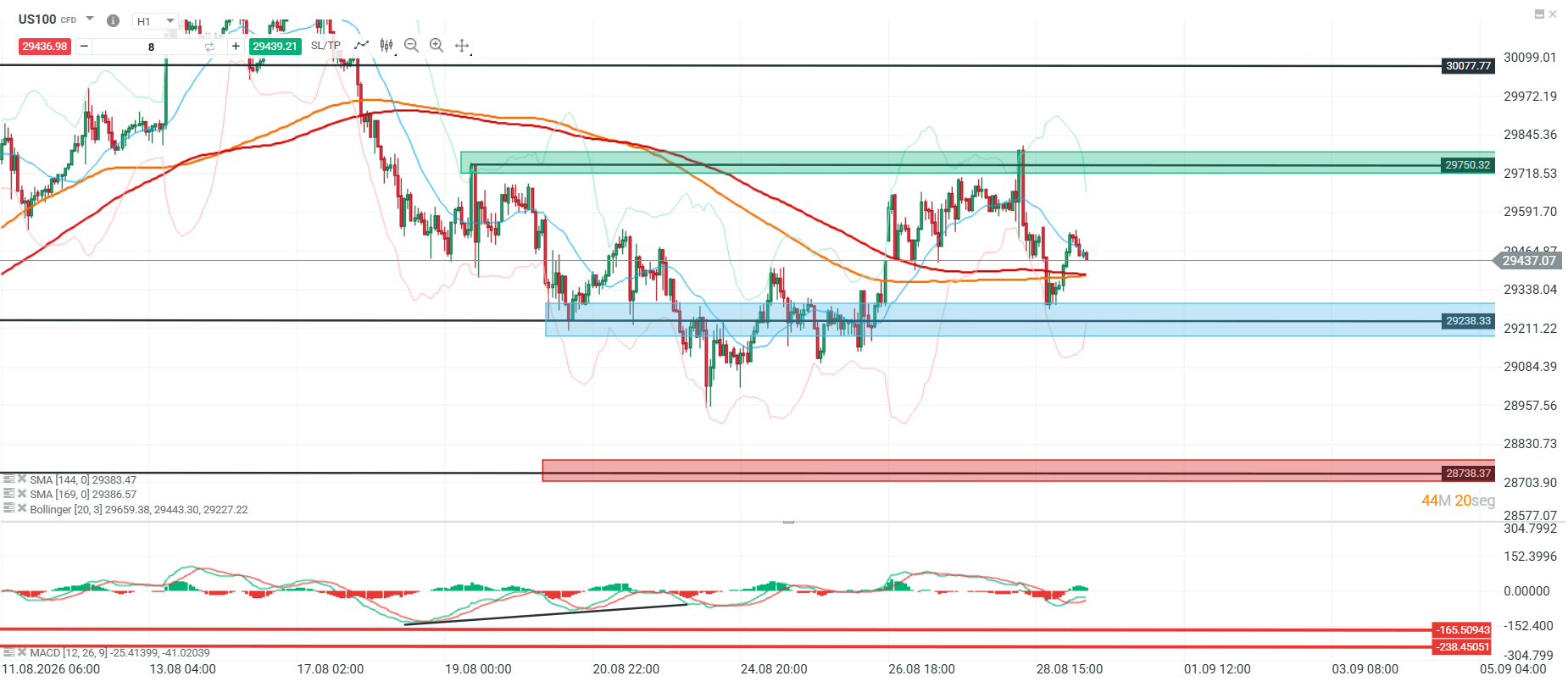 Grafico del nasdaq